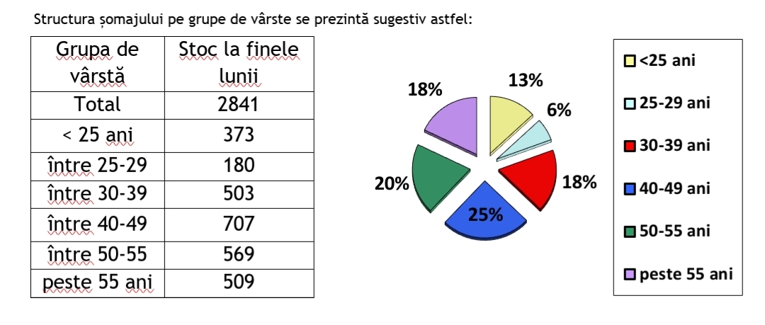 3,43% – rata şomajului înregistrat în evidenţele AJOFM Tulcea în luna martie 2021