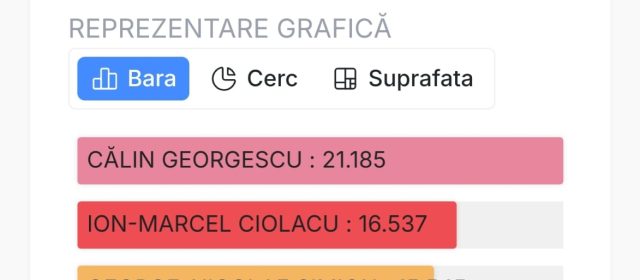 Rezultat final pe județul Tulcea