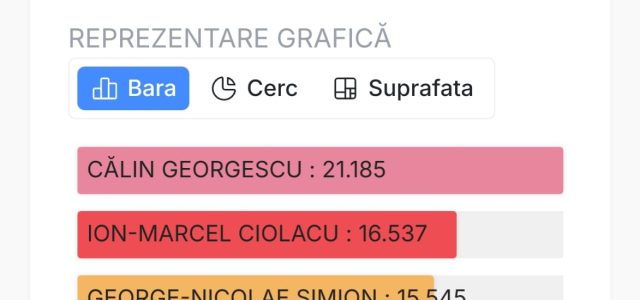 Rezultat final pe județul Tulcea