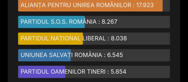 Rezultat final Camera Deputaților: PSD câștiga pe județ, AUR și SOS pe podium, PNL rezultat dezamăgitor