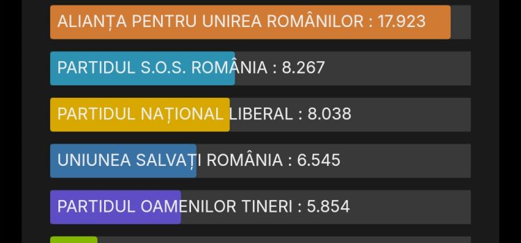 Rezultat final Camera Deputaților: PSD câștiga pe județ, AUR și SOS pe podium, PNL rezultat dezamăgitor