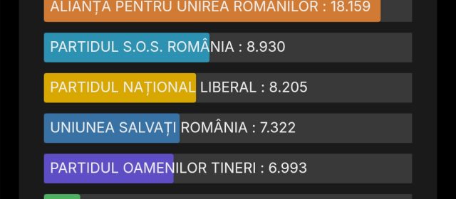 Rezultat final Senat: PSD câștigător, PNL depășit de AUR și SOS