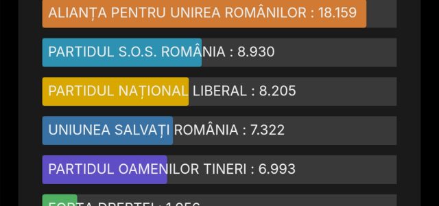 Rezultat final Senat: PSD câștigător, PNL depășit de AUR și SOS