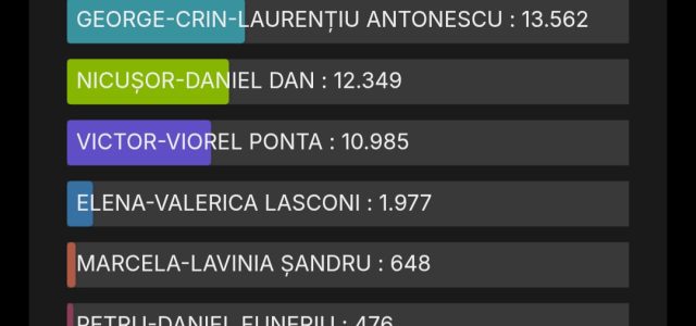 Rezultat final vot județul Tulcea, turul 1
